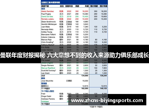 曼联年度财报揭秘 六大意想不到的收入来源助力俱乐部成长